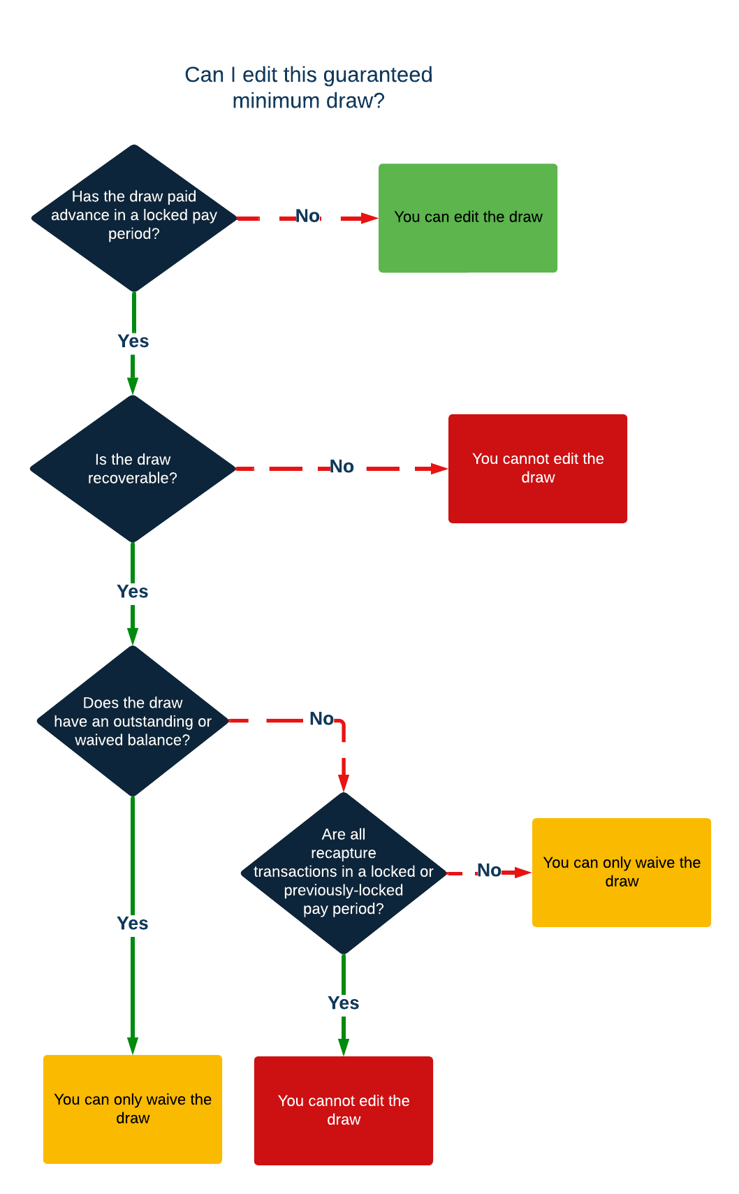 A visual representation of the decision tree.